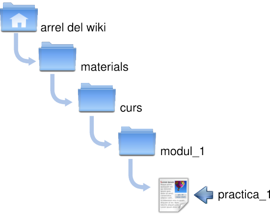 Estructura del wiki