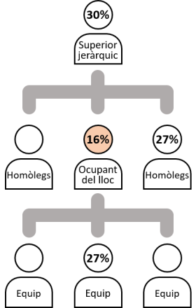 Gràfic amb el percentatge de pes de cada col·lectiu avaluador en la puntuació final de l'avaluació Gràfic amb el percentatge de pes de cada col·lectiu avaluador en la puntuació final de l'avaluació
